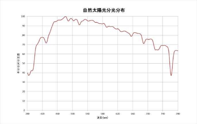 自然太陽光の分光分布図