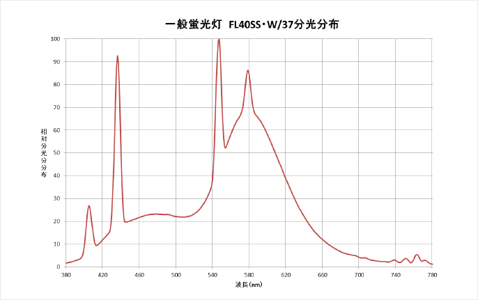 一般蛍光灯 FL40SS・W/37の分光分布図