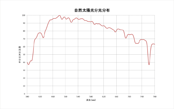 自然太陽光の分光分布図：横軸に波長、縦軸に相対強度をとり、可視光域のエネルギー分布を表している