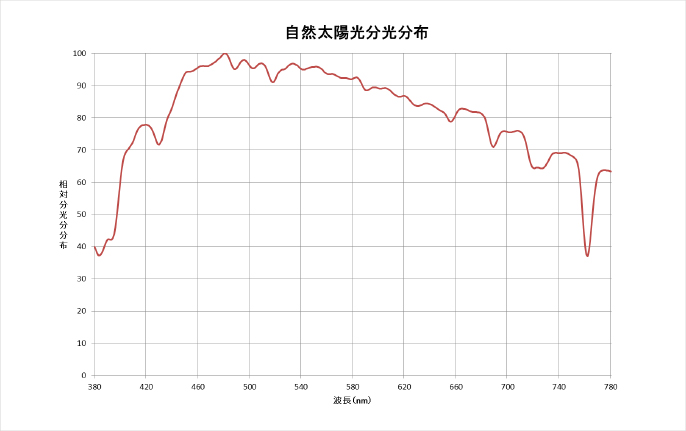 自然太陽光の分光分布図
