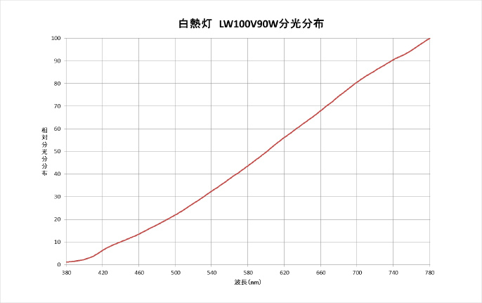 自然太陽光の分光分布図