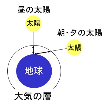 人工太陽照明灯採用実績　人工衛星搭載太陽電池の評価　地球上の太陽光の変化の理由